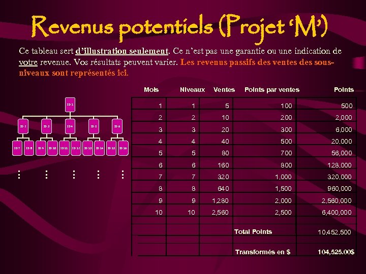 Revenus potentiels (Projet ‘M’) Ce tableau sert d’illustration seulement. Ce n’est pas une garantie