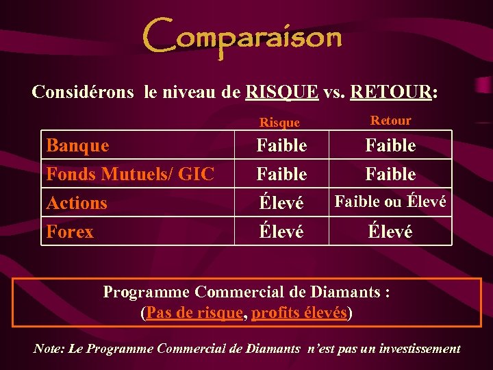 Comparaison Considérons le niveau de RISQUE vs. RETOUR: Risque Banque Fonds Mutuels/ GIC Actions