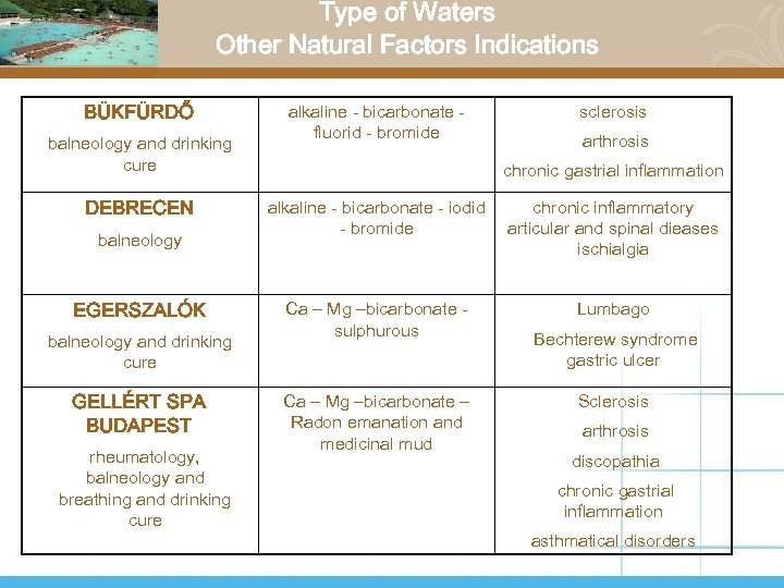 Type of Waters Other Natural Factors Indications BÜKFÜRDŐ balneology and drinking cure DEBRECEN balneology