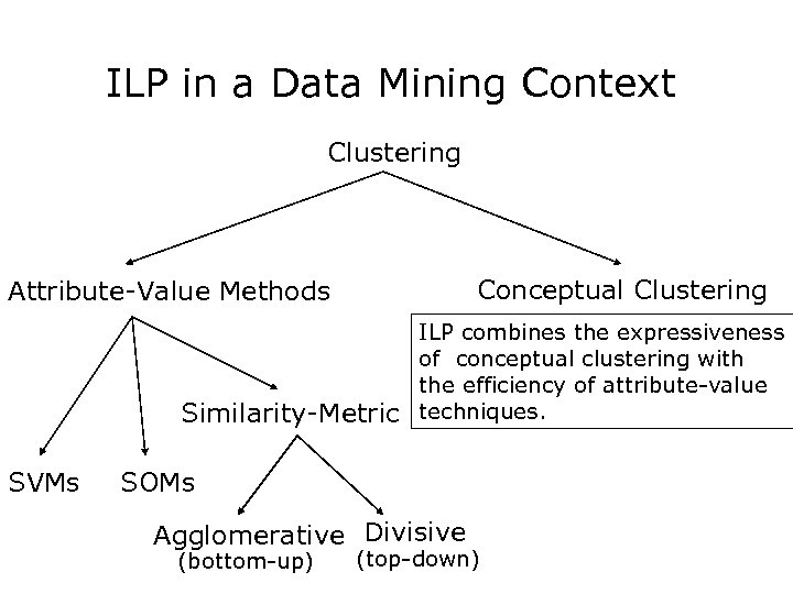 ILP in a Data Mining Context Clustering Conceptual Clustering Attribute-Value Methods Similarity-Metric SVMs ILP