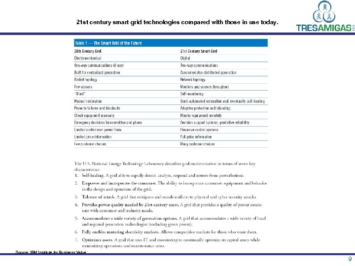 21 st century smart grid technologies compared with those in use today. Source: IBM