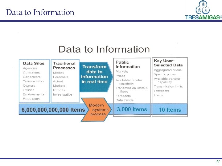 Data to Information 11 