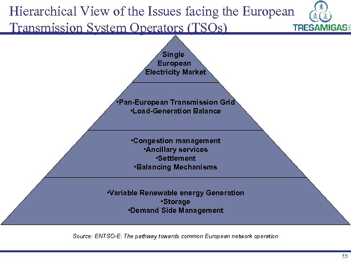 Hierarchical View of the Issues facing the European Transmission System Operators (TSOs) Single European