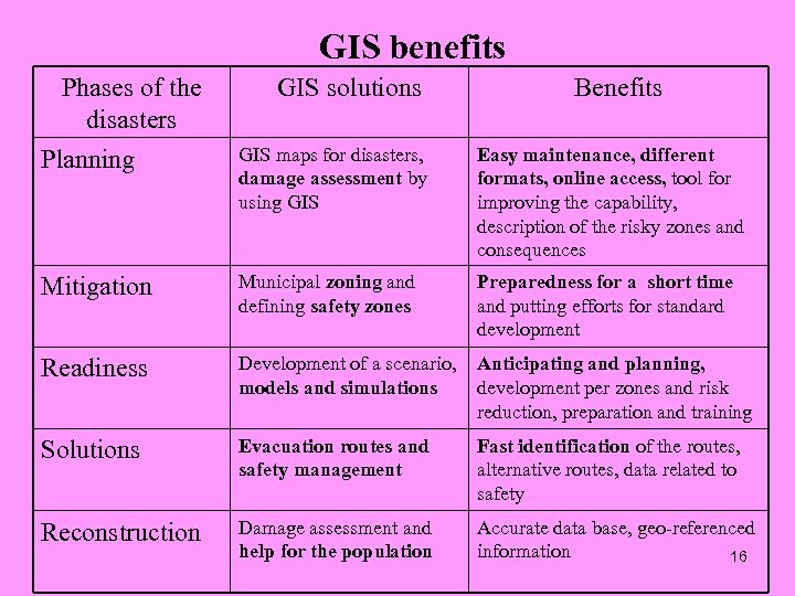 GIS benefits Phases of the disasters Planning GIS solutions Benefits GIS maps for disasters,