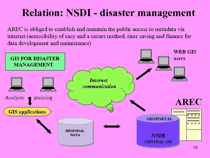 Relation: NSDI - disaster management AREC is obliged to establish and maintain the public