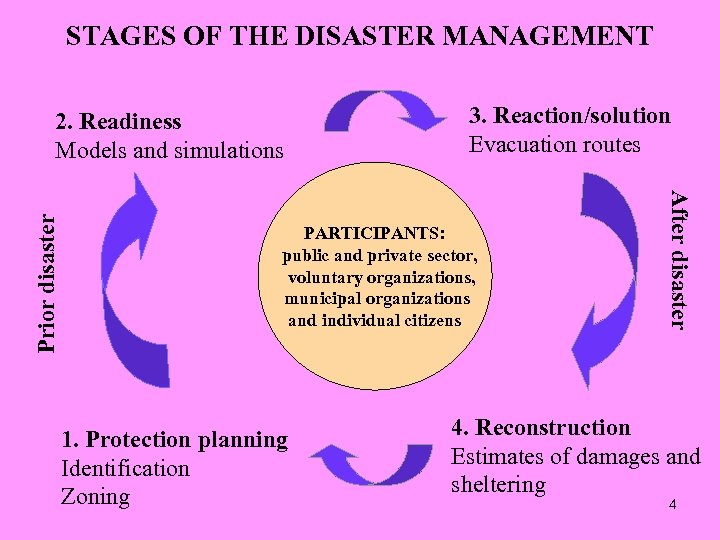 STAGES OF THE DISASTER MANAGEMENT 3. Reaction/solution Evacuation routes PARTICIPANTS: public and private sector,