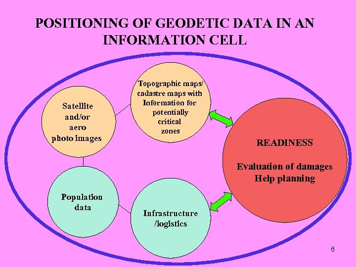 POSITIONING OF GEODETIC DATA IN AN INFORMATION CELL Satellite and/or aero photo images Topographic