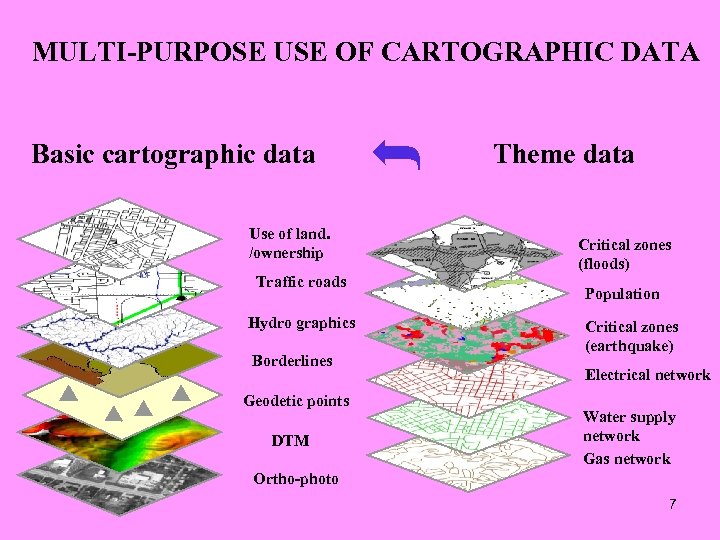 MULTI-PURPOSE USE OF CARTOGRAPHIC DATA Basic cartographic data Use of land. /ownership Traffic roads