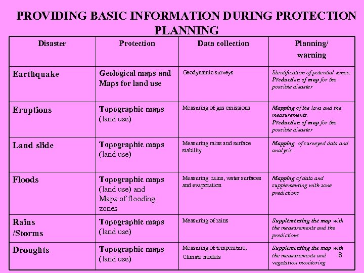 PROVIDING BASIC INFORMATION DURING PROTECTION PLANNING Disaster Protection Data collection Planning/ warning Earthquake Geological