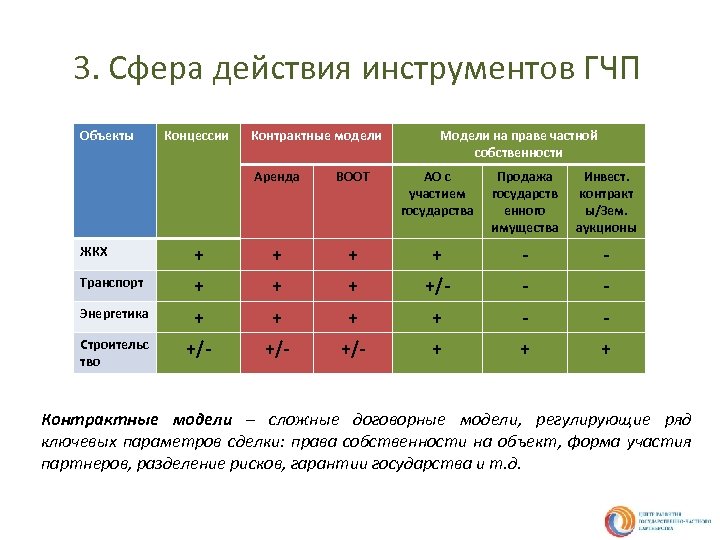 В проектах государственного партнерства право собственности на объект