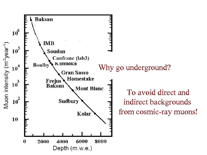 Why go underground? To avoid direct and indirect backgrounds from cosmic-ray muons! 