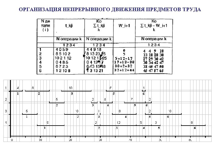 ОРГАНИЗАЦИЯ НЕПРЕРЫВНОГО ДВИЖЕНИЯ ПРЕДМЕТОВ ТРУДА 