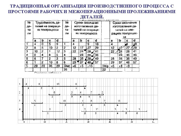 ТРАДИЦИОННАЯ ОРГАНИЗАЦИЯ ПРОИЗВОДСТВЕННОГО ПРОЦЕССА С ПРОСТОЯМИ РАБОЧИХ И МЕЖОПЕРАЦИОННЫМИ ПРОЛЕЖИВАНИЯМИ ДЕТАЛЕЙ. 