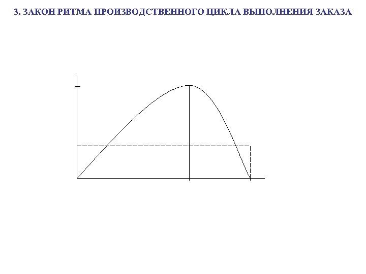 3. ЗАКОН РИТМА ПРОИЗВОДСТВЕННОГО ЦИКЛА ВЫПОЛНЕНИЯ ЗАКАЗА 