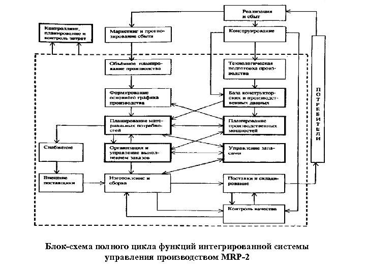 Mrp 2 схема. Блок схема управление производством продукции предприятия. Блок схема штатного управления производства продукции. Блок схема управления строительной компанией.