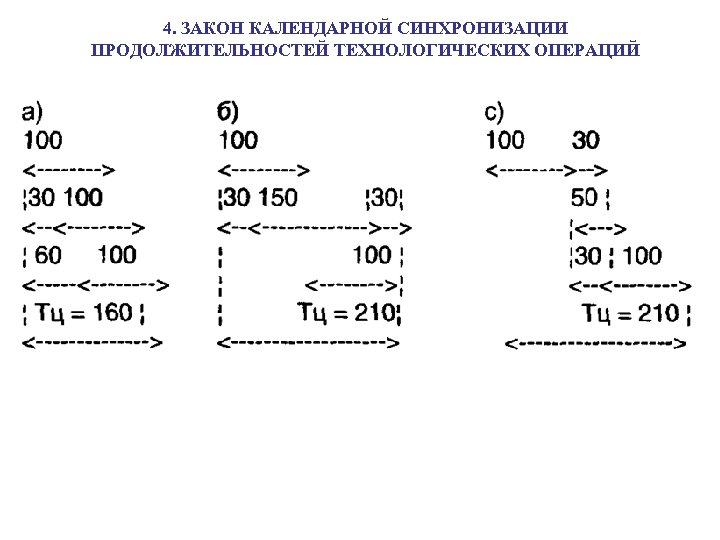 4. ЗАКОН КАЛЕНДАРНОЙ СИНХРОНИЗАЦИИ ПРОДОЛЖИТЕЛЬНОСТЕЙ ТЕХНОЛОГИЧЕСКИХ ОПЕРАЦИЙ 