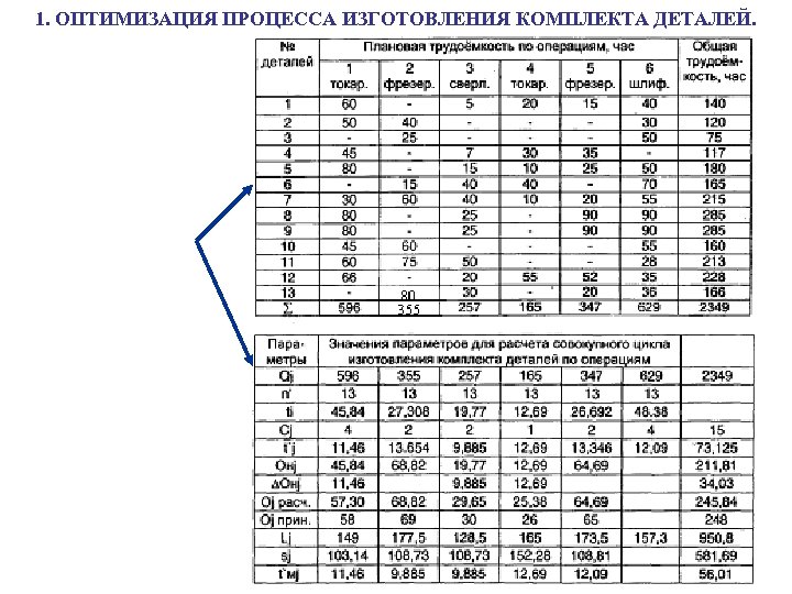 1. ОПТИМИЗАЦИЯ ПРОЦЕССА ИЗГОТОВЛЕНИЯ КОМПЛЕКТА ДЕТАЛЕЙ. 