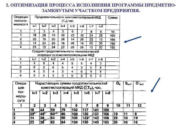 2. ОПТИМИЗАЦИЯ ПРОЦЕССА ИСПОЛНЕНИЯ ПРОГРАММЫ ПРЕДМЕТНОЗАМКНУТЫМ УЧАСТКОМ ПРЕДПРИЯТИЯ. 
