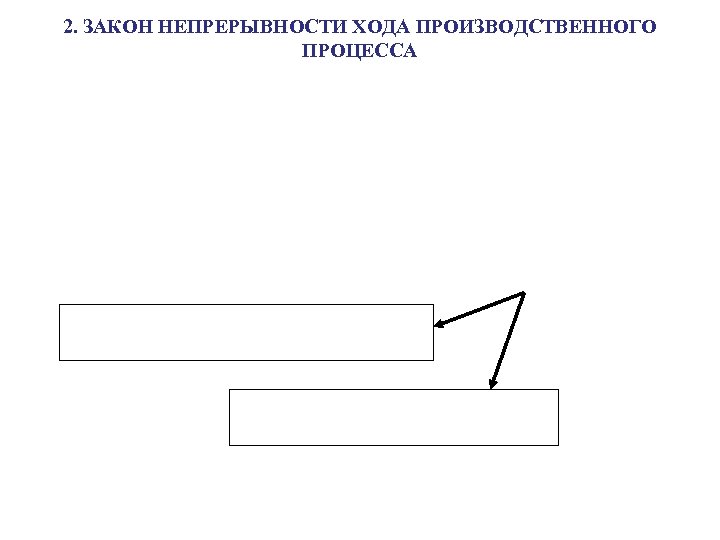 2. ЗАКОН НЕПРЕРЫВНОСТИ ХОДА ПРОИЗВОДСТВЕННОГО ПРОЦЕССА 