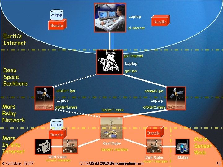 4 October, 2007 Circa 2002 Demonstration CCSDS DTN Bo. F -- Heppenheim 12 