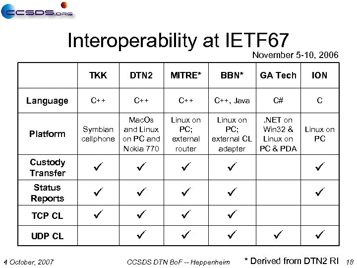 Interoperability at IETF 67 November 5 -10, 2006 TKK Language Platform DTN 2 MITRE*