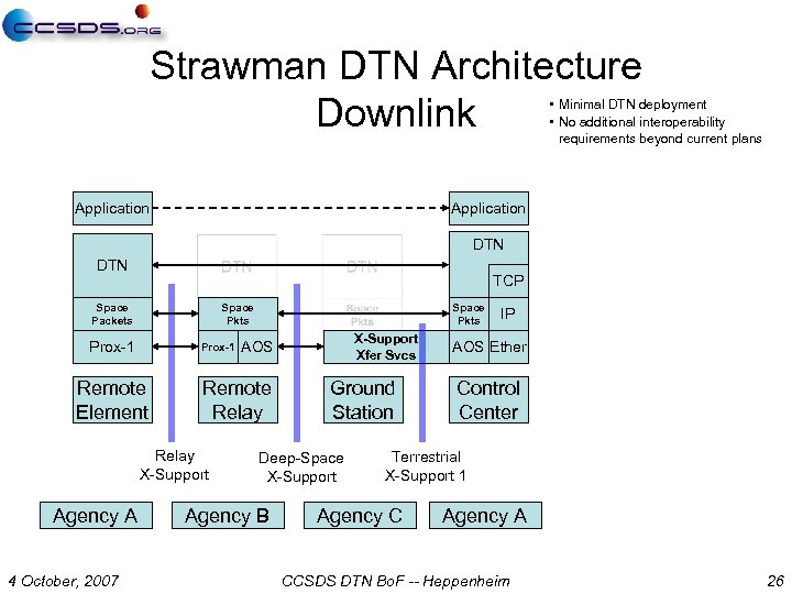 Strawman DTN Architecture Downlink • Minimal DTN deployment • No additional interoperability requirements beyond