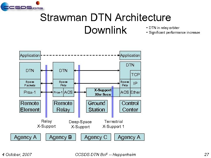 Strawman DTN Architecture Downlink • DTN in relay orbiter • Significant performance increase Application