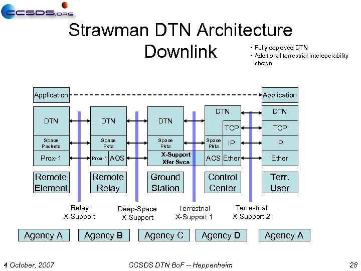 Strawman DTN Architecture Downlink • Fully deployed DTN • Additional terrestrial interoperability shown Application