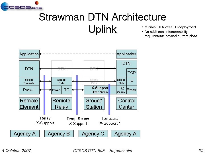Strawman DTN Architecture Uplink • Minimal DTN over TC deployment • No additional interoperability