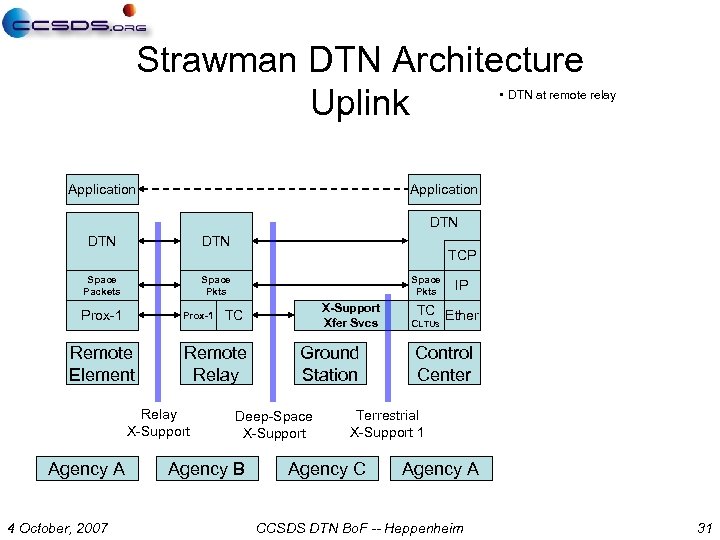 Strawman DTN Architecture Uplink • DTN at remote relay Application DTN DTN Space Packets
