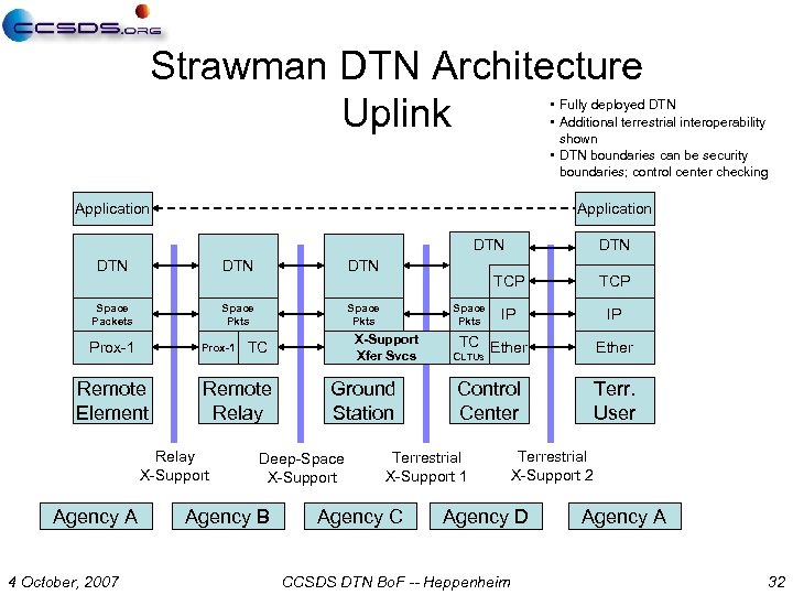 Strawman DTN Architecture Uplink • Fully deployed DTN • Additional terrestrial interoperability shown •