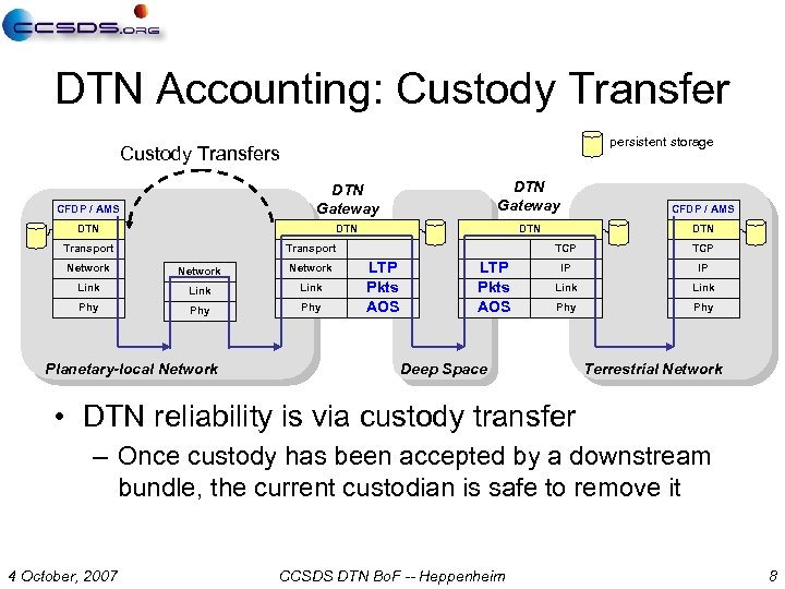 DTN Accounting: Custody Transfer persistent storage Custody Transfers CFDP / AMS DTN Gateway CFDP