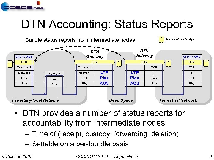 DTN Accounting: Status Reports persistent storage Bundle status reports from intermediate nodes CFDP /
