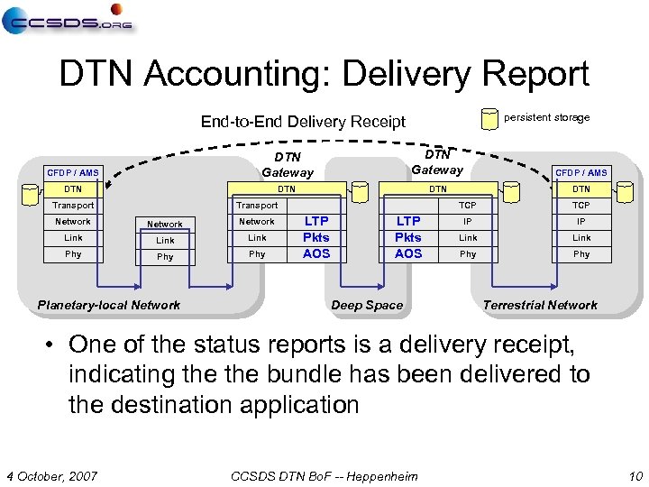 DTN Accounting: Delivery Report persistent storage End-to-End Delivery Receipt CFDP / AMS DTN Gateway