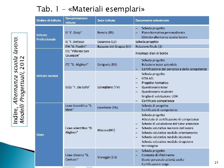 Indire, Alternanza scuola lavoro. Modelli Progettuali, 2012 Tab. 1 – «Materiali esemplari» 21 