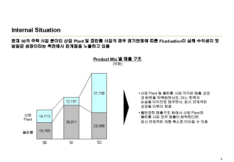 Internal Situation 현재 00의 주력 사업 분야인 산업 Plant 및 클린룸 사업의 경우 경기변동에