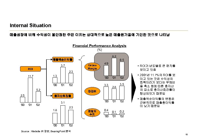 Internal Situation 매출성장에 비해 수익성이 불안정한 주된 이유는 상대적으로 높은 매출원가율에 기인한 것으로 나타남