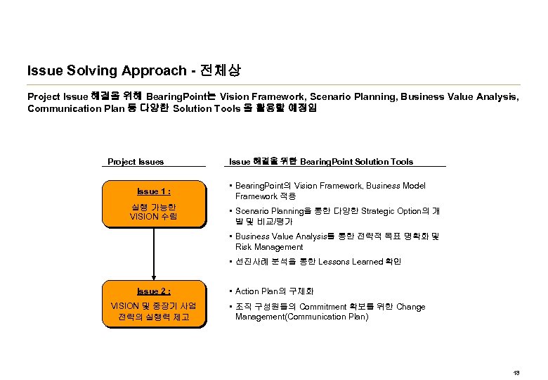Issue Solving Approach - 전체상 Project Issue 해결을 위해 Bearing. Point는 Vision Framework, Scenario
