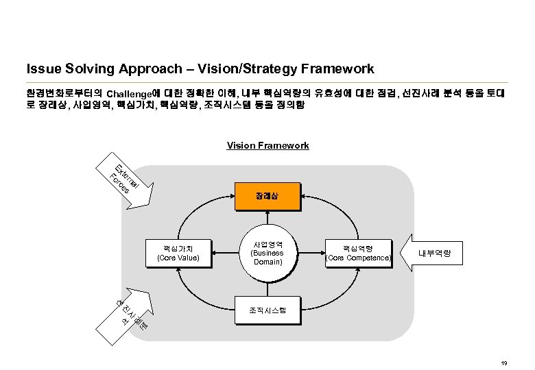 Issue Solving Approach – Vision/Strategy Framework 환경변화로부터의 Challenge에 대한 정확한 이해, 내부 핵심역량의 유효성에