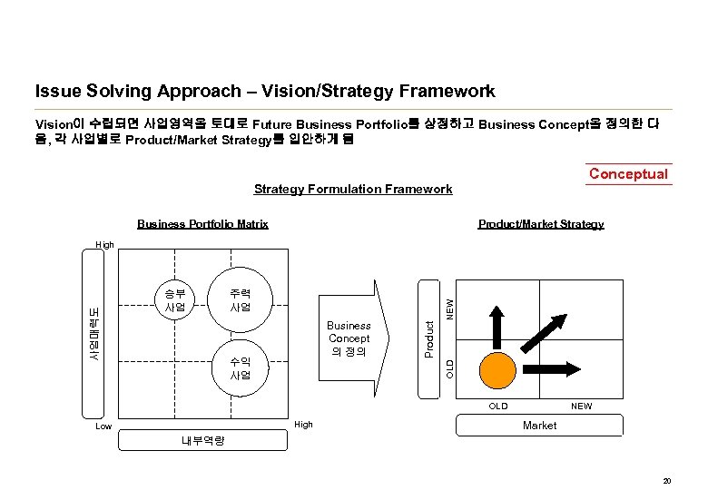 Issue Solving Approach – Vision/Strategy Framework Vision이 수립되면 사업영역을 토대로 Future Business Portfolio를 상정하고