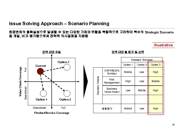 Issue Solving Approach – Scenario Planning 환경변화의 불확실성으로 발생할 수 있는 다양한 기회와 위협을