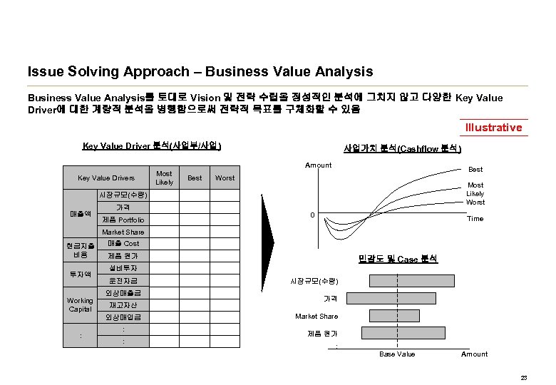 Issue Solving Approach – Business Value Analysis를 토대로 Vision 및 전략 수립을 정성적인 분석에