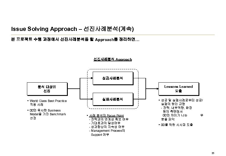 Issue Solving Approach – 선진사례분석(계속) 본 프로젝트 수행 과정에서 선진사례분석을 할 Approach를 정리하면… 선진사례분석
