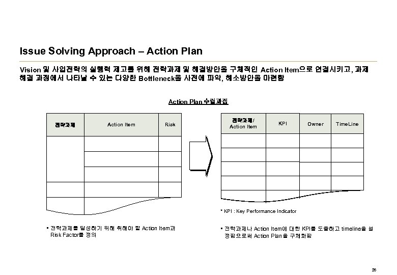 Issue Solving Approach – Action Plan Vision 및 사업전략의 실행력 제고를 위해 전략과제 및