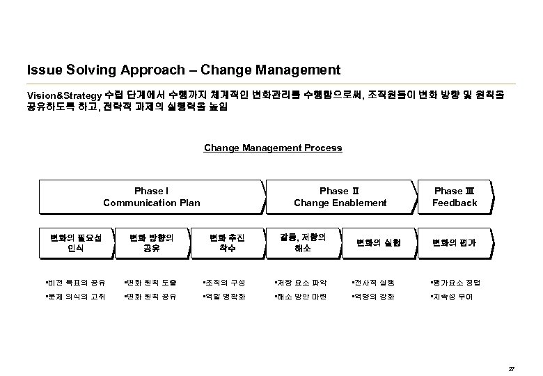 Issue Solving Approach – Change Management Vision&Strategy 수립 단계에서 수행까지 체계적인 변화관리를 수행함으로써, 조직원들이