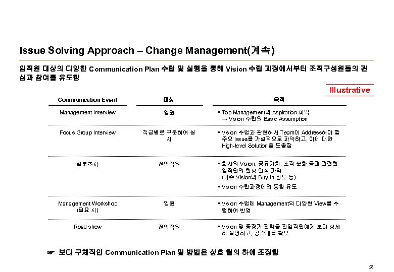 Issue Solving Approach – Change Management(계속) 임직원 대상의 다양한 Communication Plan 수립 및 실행을