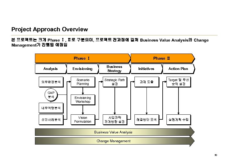 Project Approach Overview 본 프로젝트는 크게 Phase Ⅰ, Ⅱ로 구분되며, 프로젝트 전과정에 걸쳐 Business
