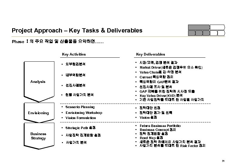 Project Approach – Key Tasks & Deliverables Phase Ⅰ의 주요 작업 및 산출물을 요약하면……