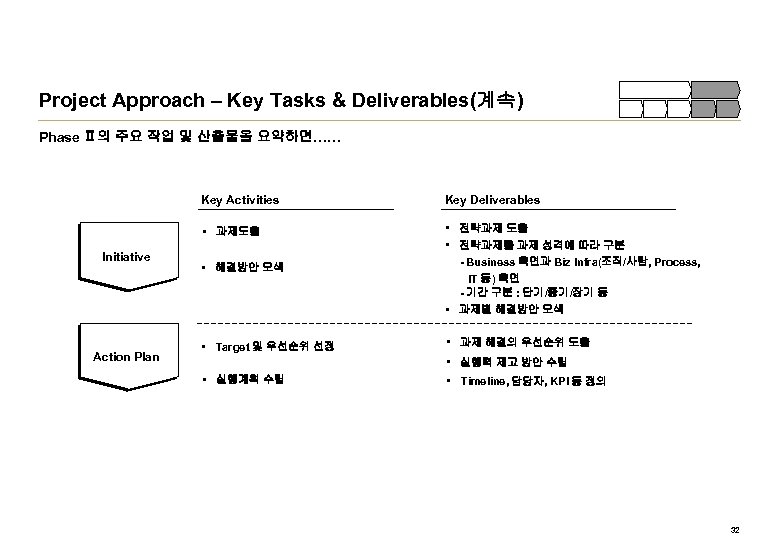 Project Approach – Key Tasks & Deliverables(계속) Phase Ⅱ의 주요 작업 및 산출물을 요약하면……