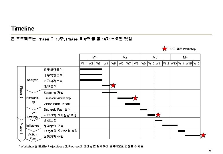 Timeline 본 프로젝트는 Phase Ⅰ 10주, Phase Ⅱ 6주 등 총 16가 소요될 것임